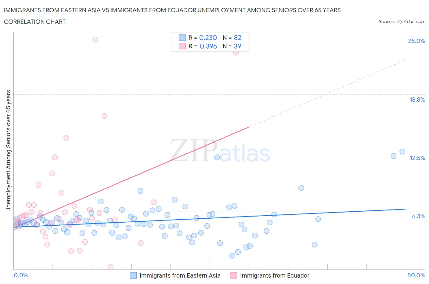 Immigrants from Eastern Asia vs Immigrants from Ecuador Unemployment Among Seniors over 65 years