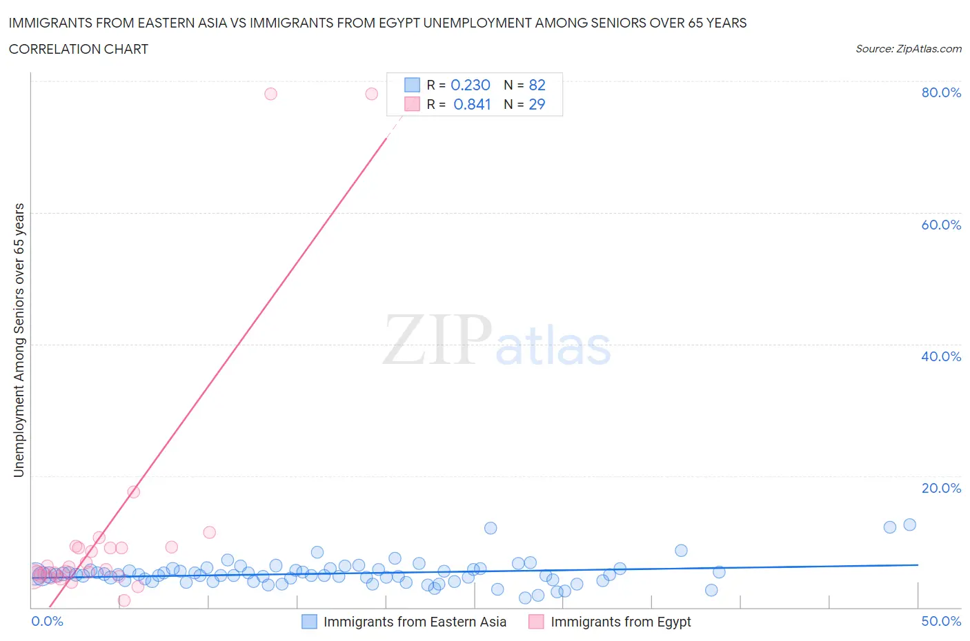 Immigrants from Eastern Asia vs Immigrants from Egypt Unemployment Among Seniors over 65 years