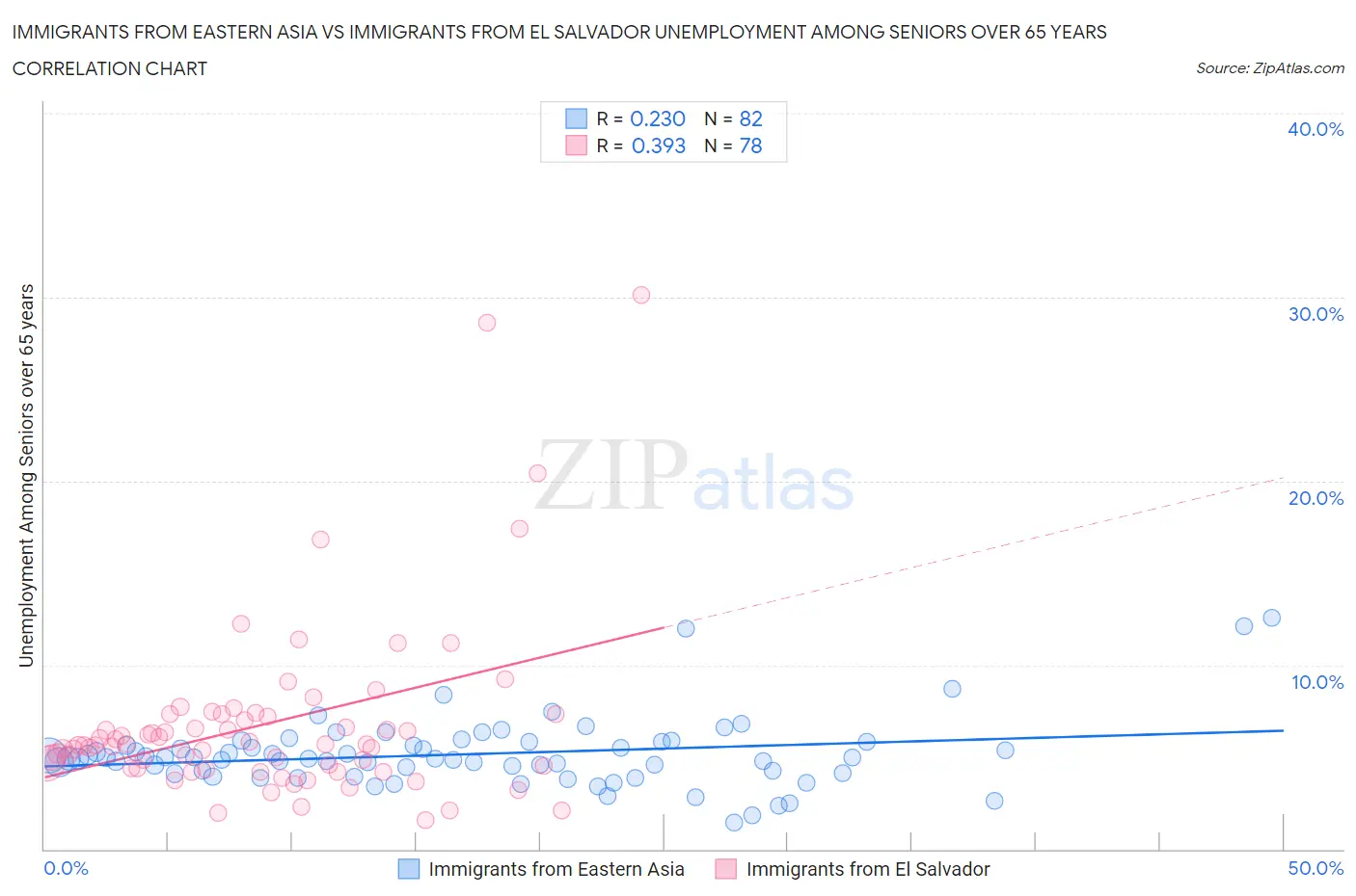 Immigrants from Eastern Asia vs Immigrants from El Salvador Unemployment Among Seniors over 65 years