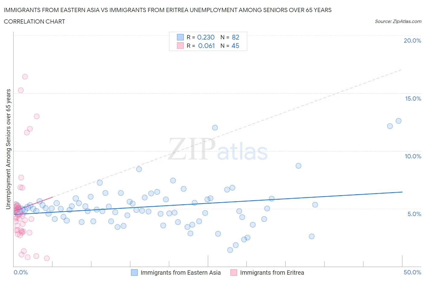 Immigrants from Eastern Asia vs Immigrants from Eritrea Unemployment Among Seniors over 65 years