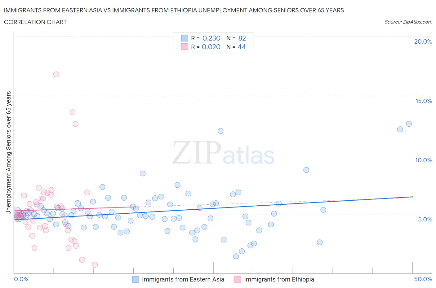 Immigrants from Eastern Asia vs Immigrants from Ethiopia Unemployment Among Seniors over 65 years