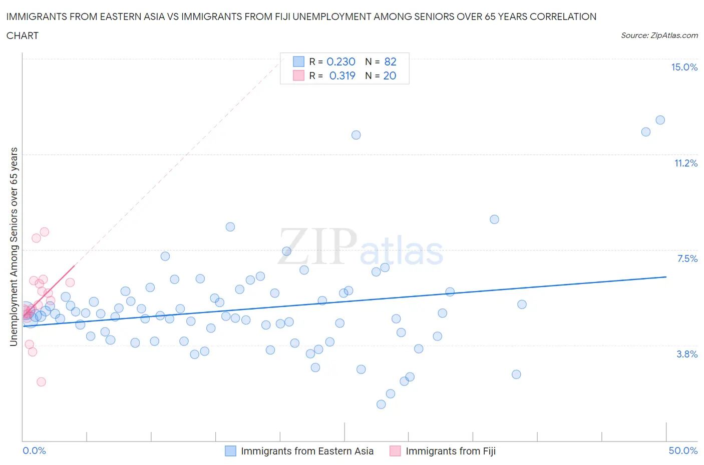 Immigrants from Eastern Asia vs Immigrants from Fiji Unemployment Among Seniors over 65 years