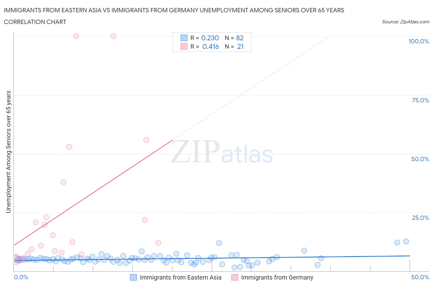 Immigrants from Eastern Asia vs Immigrants from Germany Unemployment Among Seniors over 65 years
