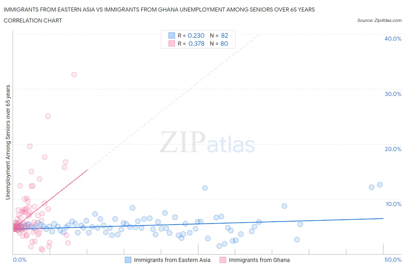 Immigrants from Eastern Asia vs Immigrants from Ghana Unemployment Among Seniors over 65 years