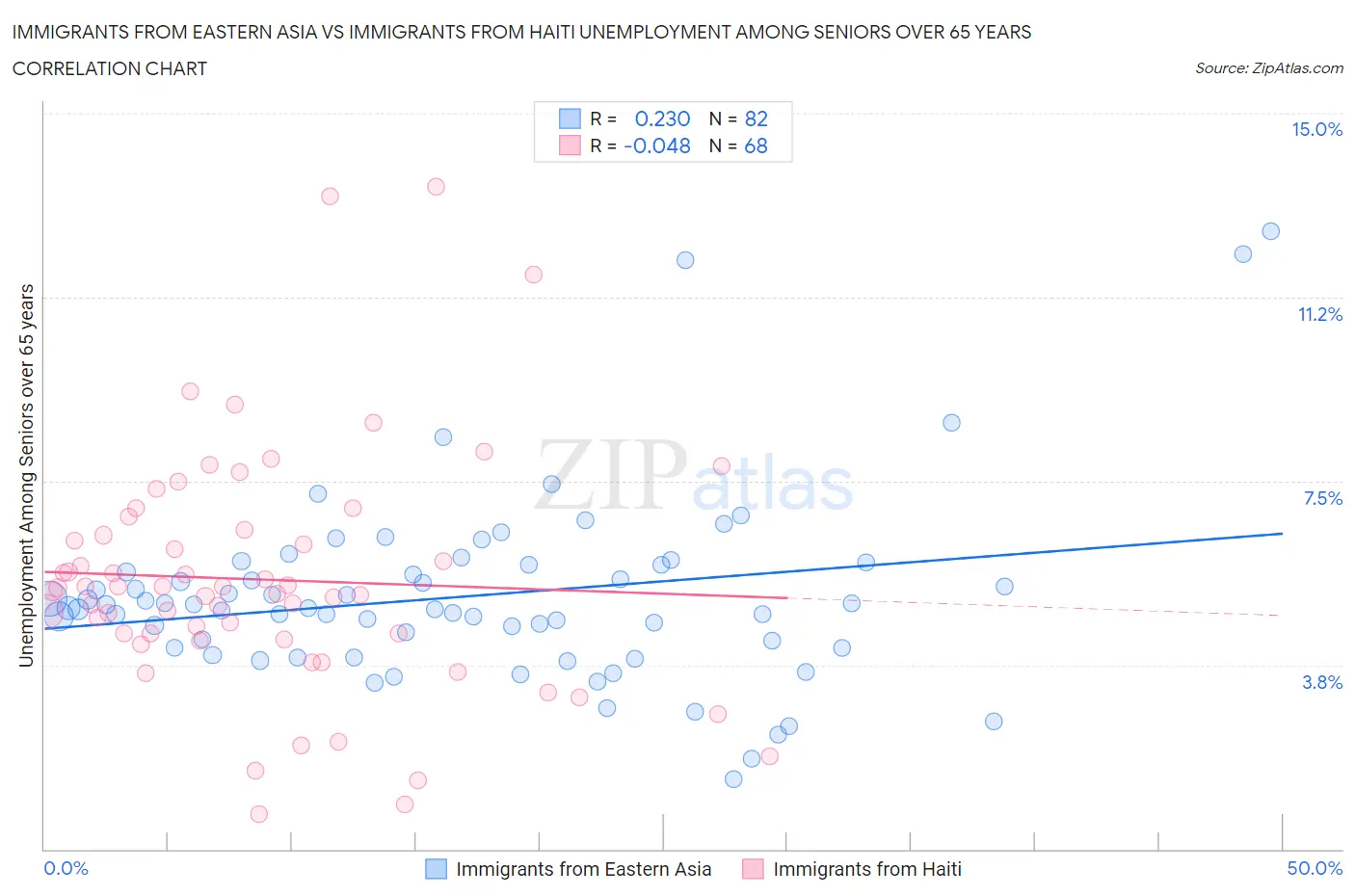 Immigrants from Eastern Asia vs Immigrants from Haiti Unemployment Among Seniors over 65 years