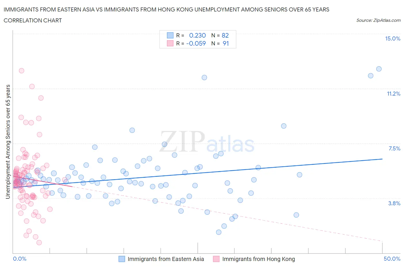 Immigrants from Eastern Asia vs Immigrants from Hong Kong Unemployment Among Seniors over 65 years