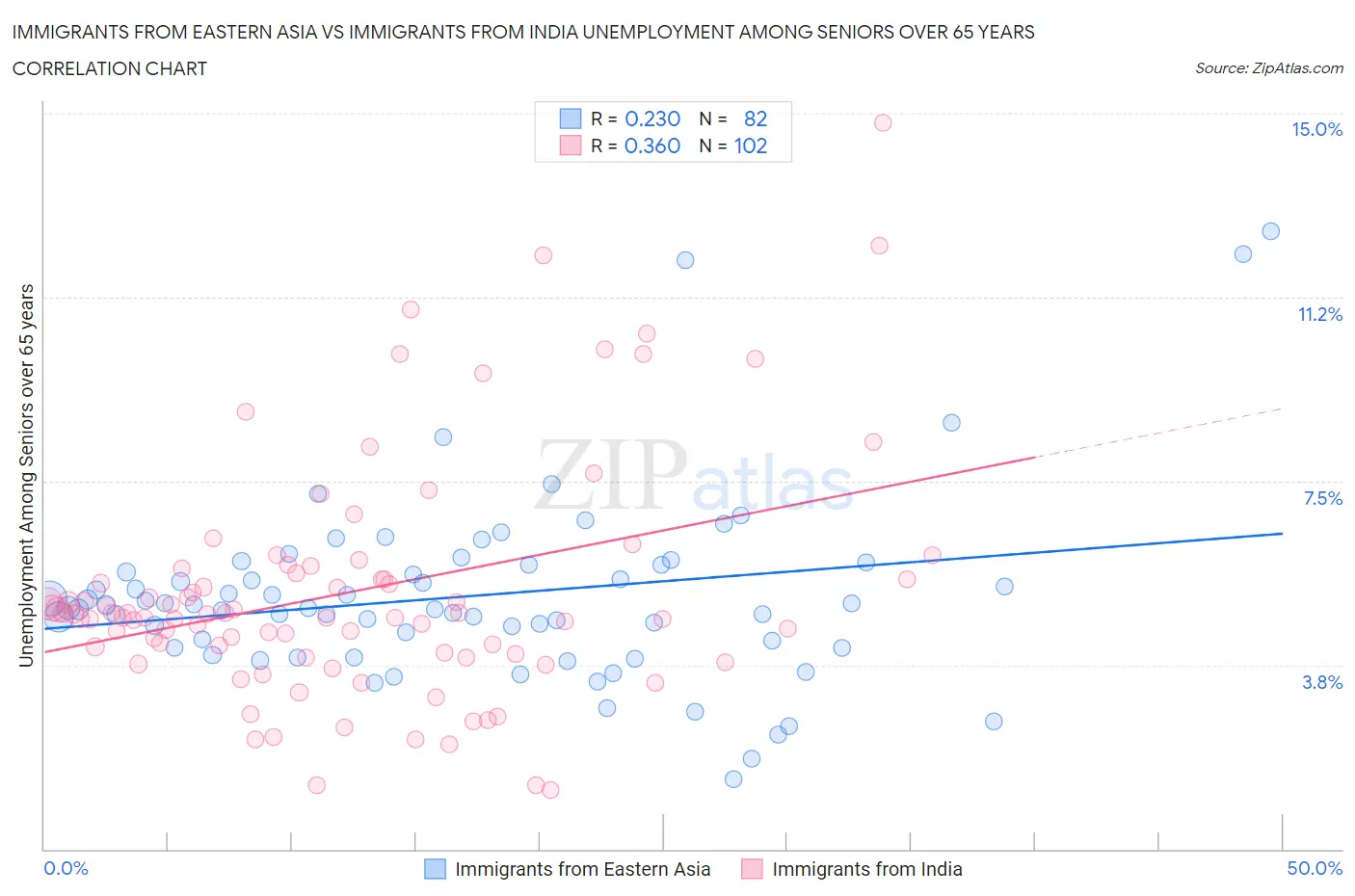 Immigrants from Eastern Asia vs Immigrants from India Unemployment Among Seniors over 65 years