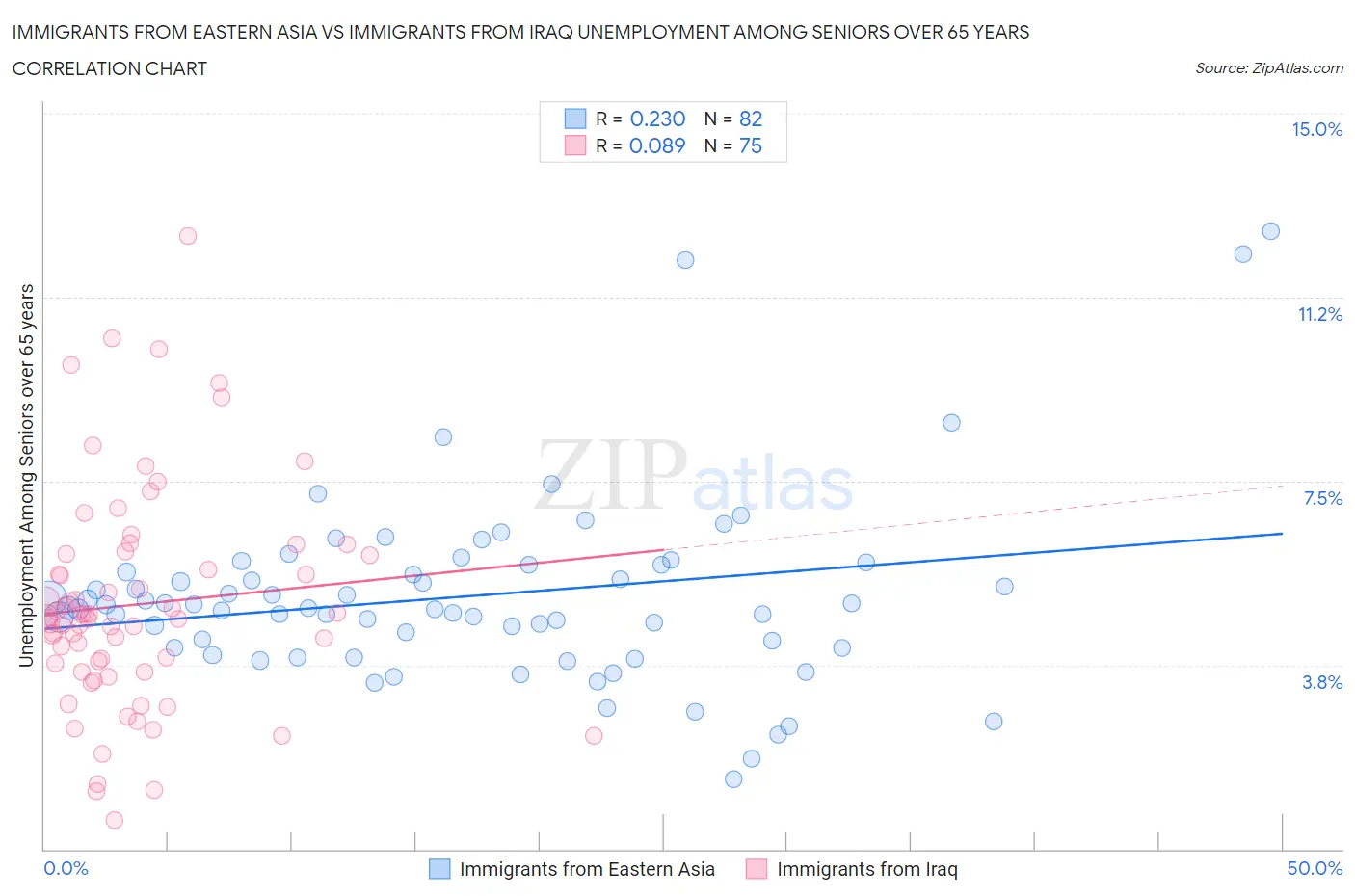 Immigrants from Eastern Asia vs Immigrants from Iraq Unemployment Among Seniors over 65 years