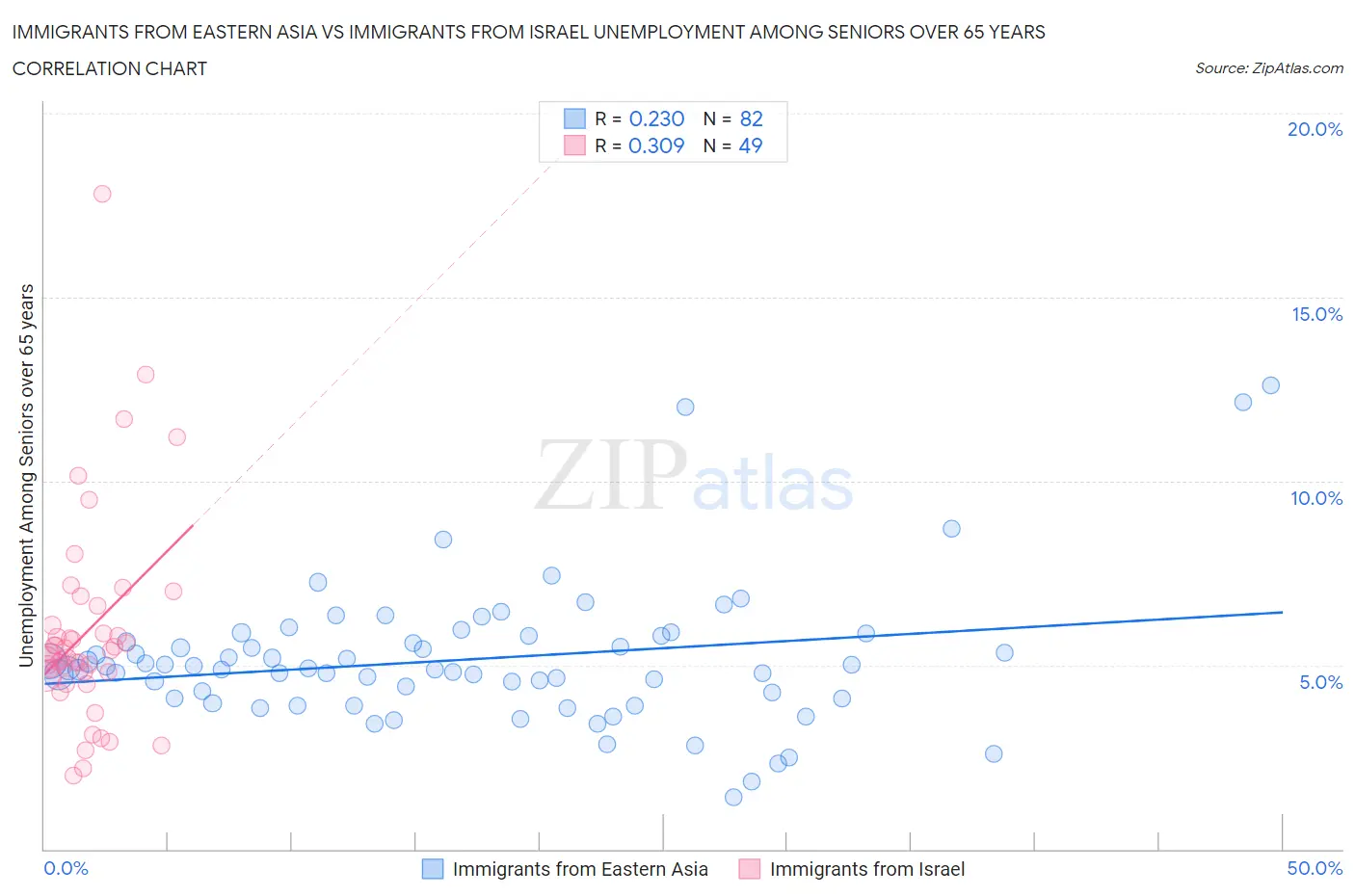 Immigrants from Eastern Asia vs Immigrants from Israel Unemployment Among Seniors over 65 years