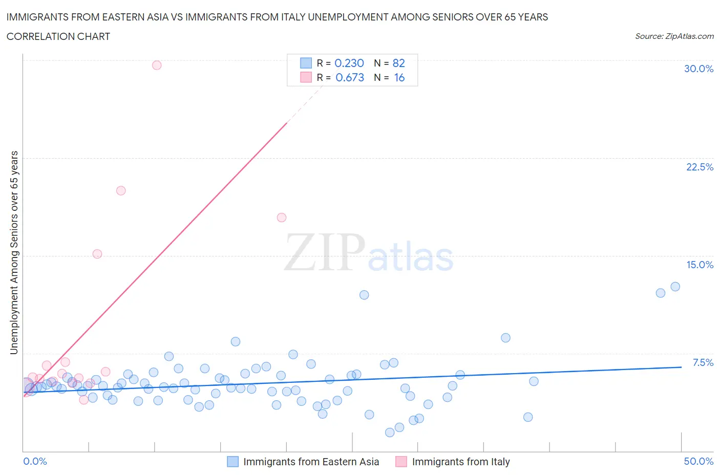 Immigrants from Eastern Asia vs Immigrants from Italy Unemployment Among Seniors over 65 years