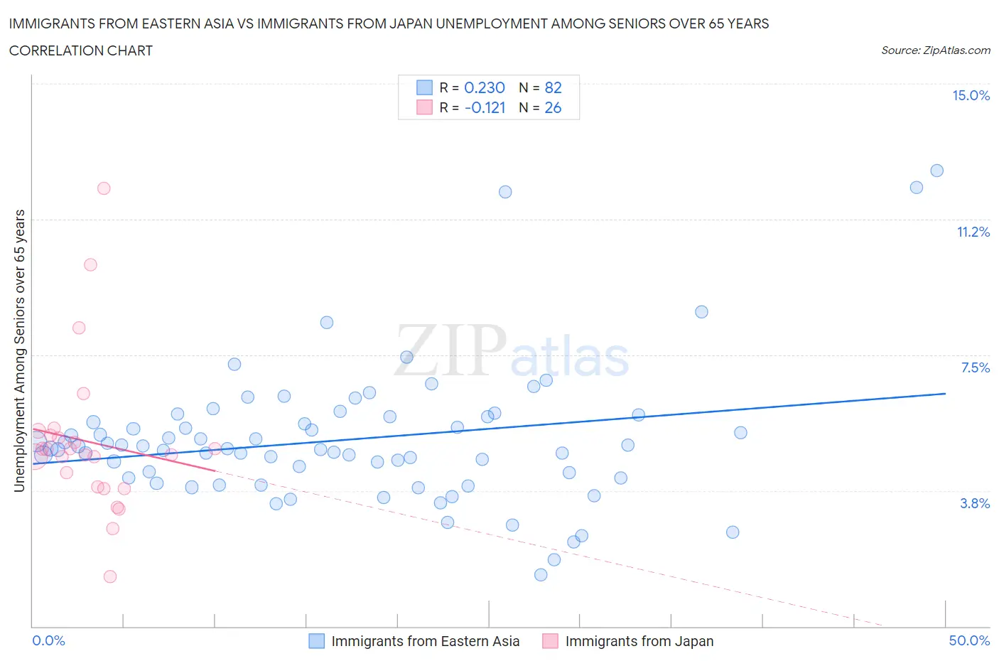 Immigrants from Eastern Asia vs Immigrants from Japan Unemployment Among Seniors over 65 years