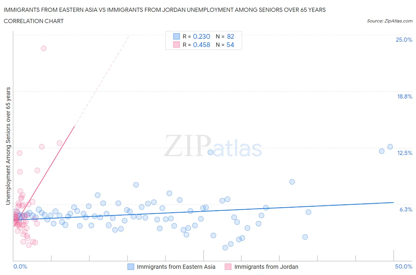 Immigrants from Eastern Asia vs Immigrants from Jordan Unemployment Among Seniors over 65 years