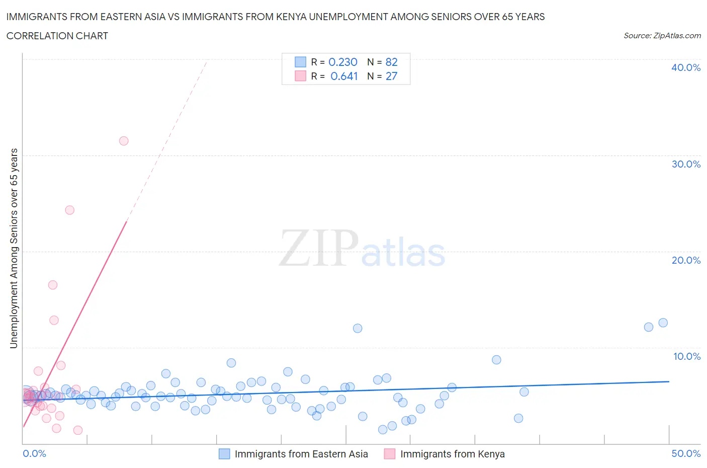 Immigrants from Eastern Asia vs Immigrants from Kenya Unemployment Among Seniors over 65 years