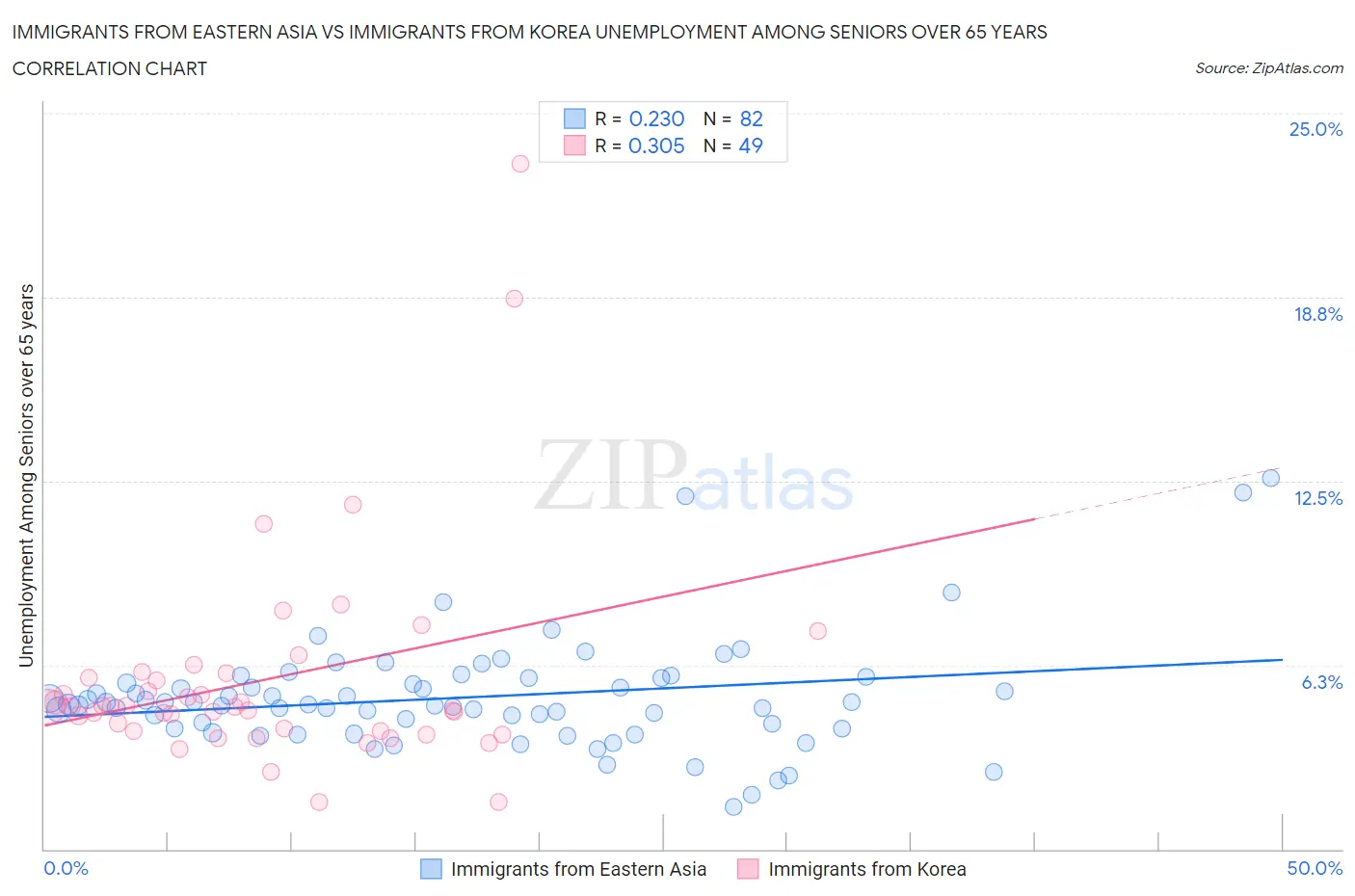Immigrants from Eastern Asia vs Immigrants from Korea Unemployment Among Seniors over 65 years