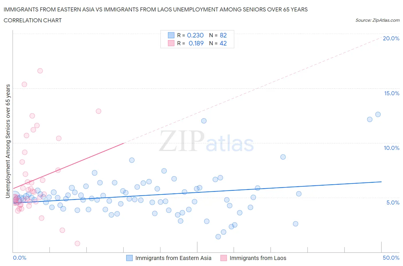 Immigrants from Eastern Asia vs Immigrants from Laos Unemployment Among Seniors over 65 years