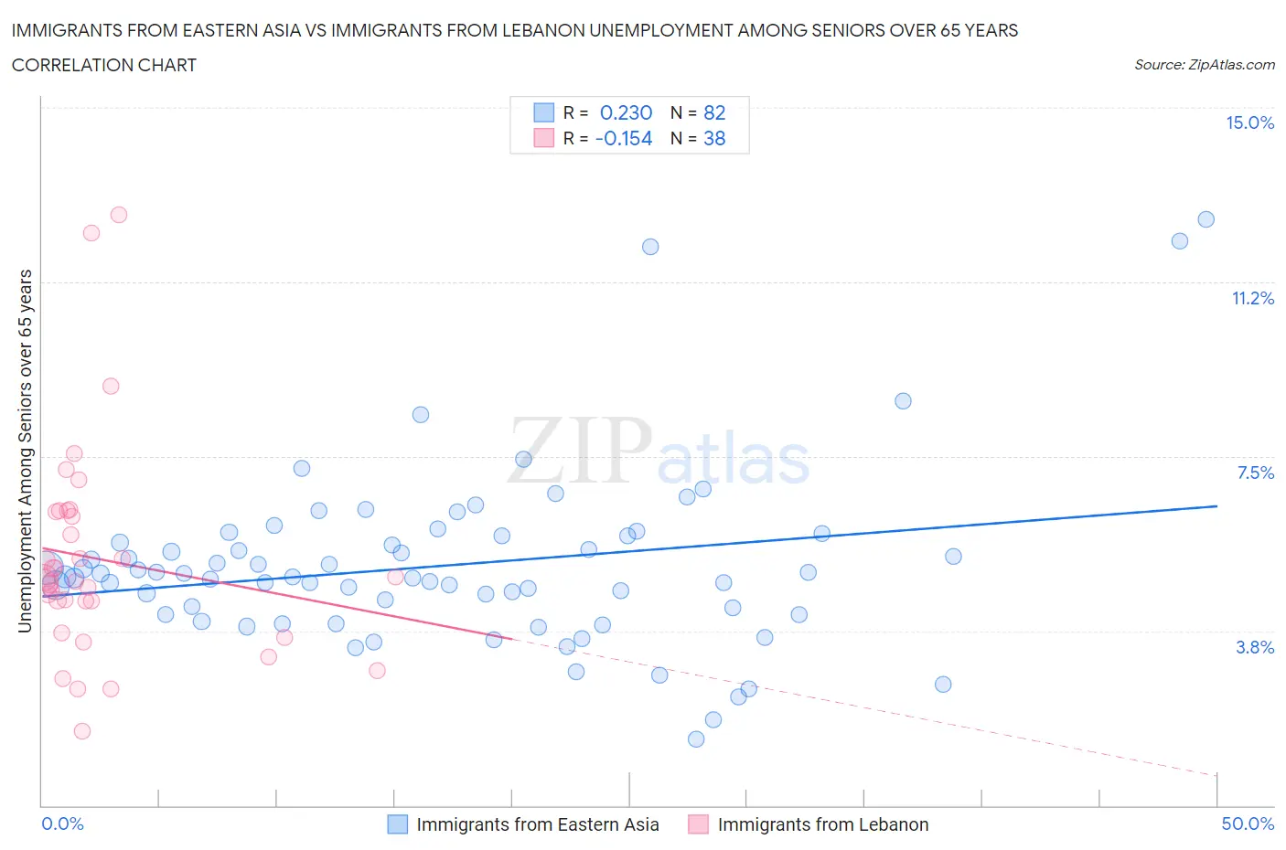 Immigrants from Eastern Asia vs Immigrants from Lebanon Unemployment Among Seniors over 65 years