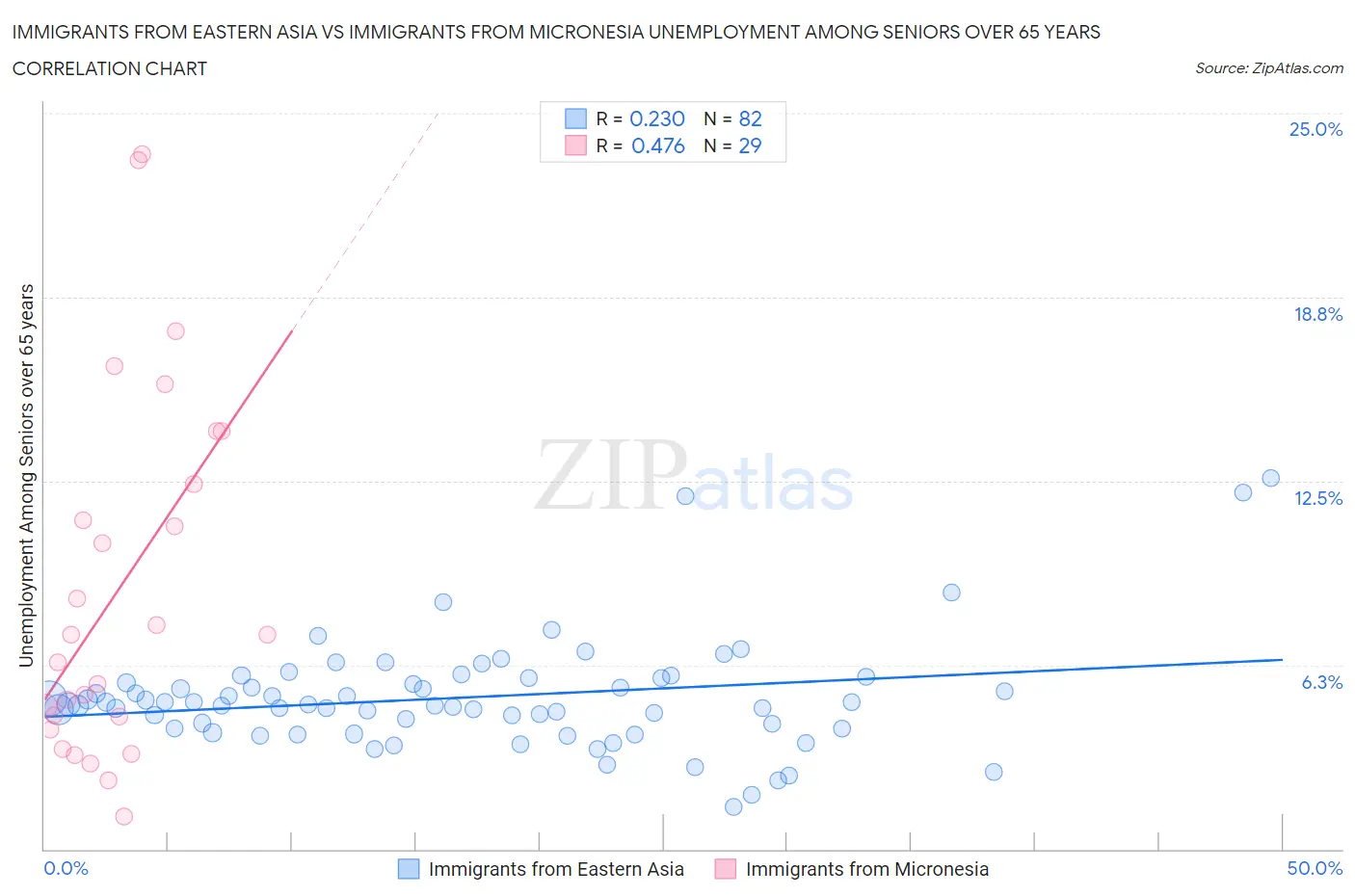 Immigrants from Eastern Asia vs Immigrants from Micronesia Unemployment Among Seniors over 65 years