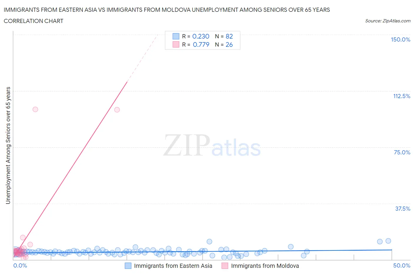 Immigrants from Eastern Asia vs Immigrants from Moldova Unemployment Among Seniors over 65 years
