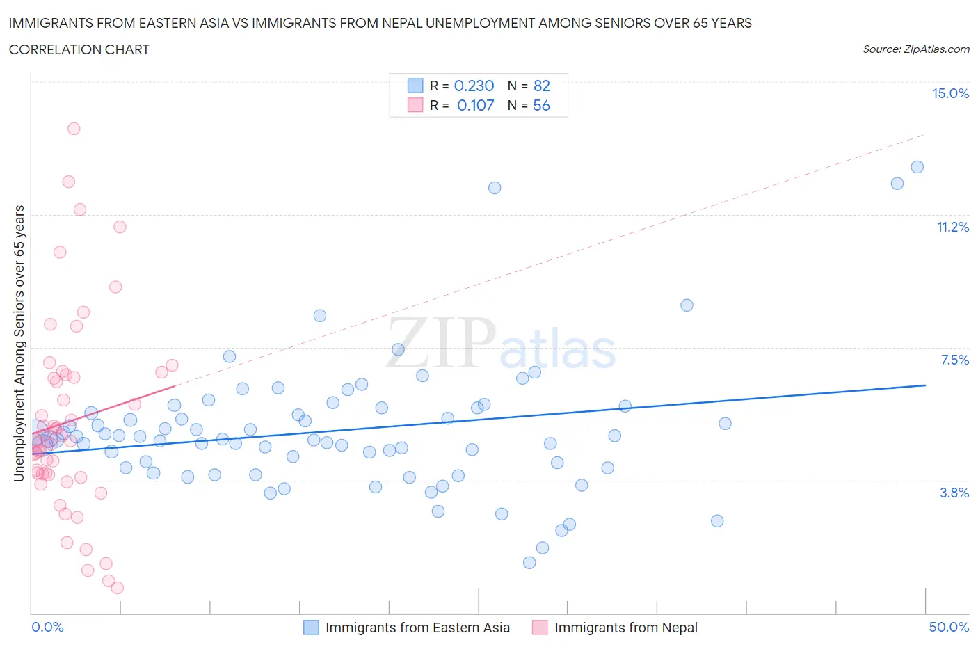 Immigrants from Eastern Asia vs Immigrants from Nepal Unemployment Among Seniors over 65 years