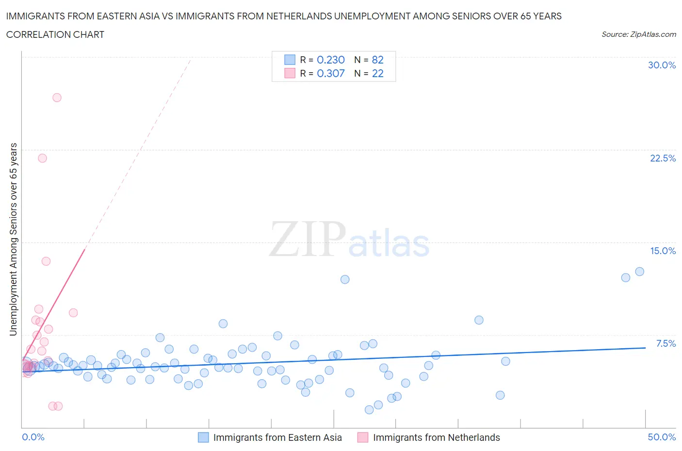 Immigrants from Eastern Asia vs Immigrants from Netherlands Unemployment Among Seniors over 65 years