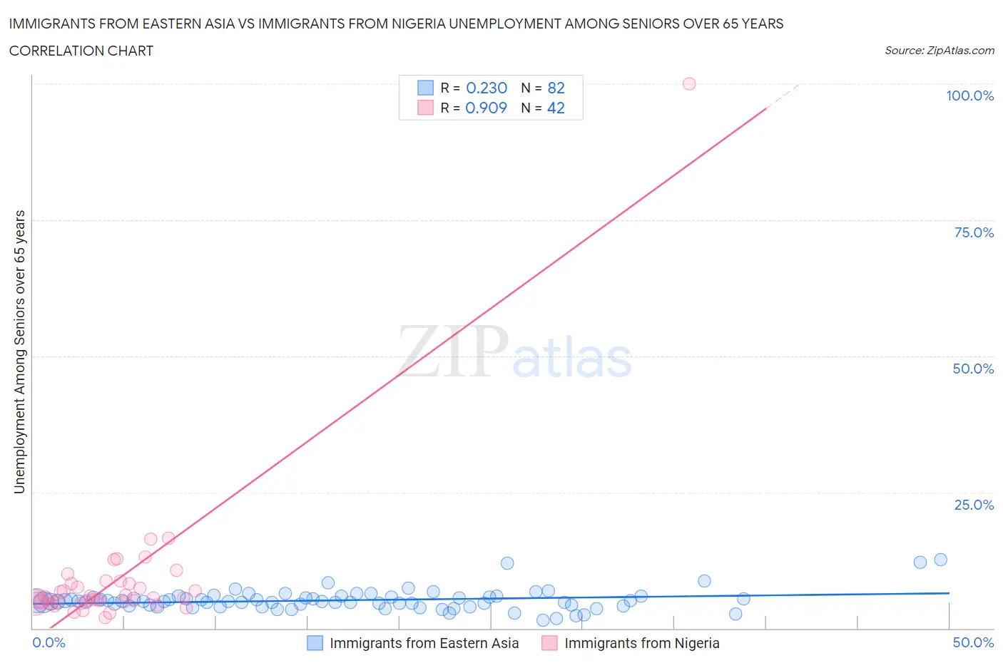 Immigrants from Eastern Asia vs Immigrants from Nigeria Unemployment Among Seniors over 65 years