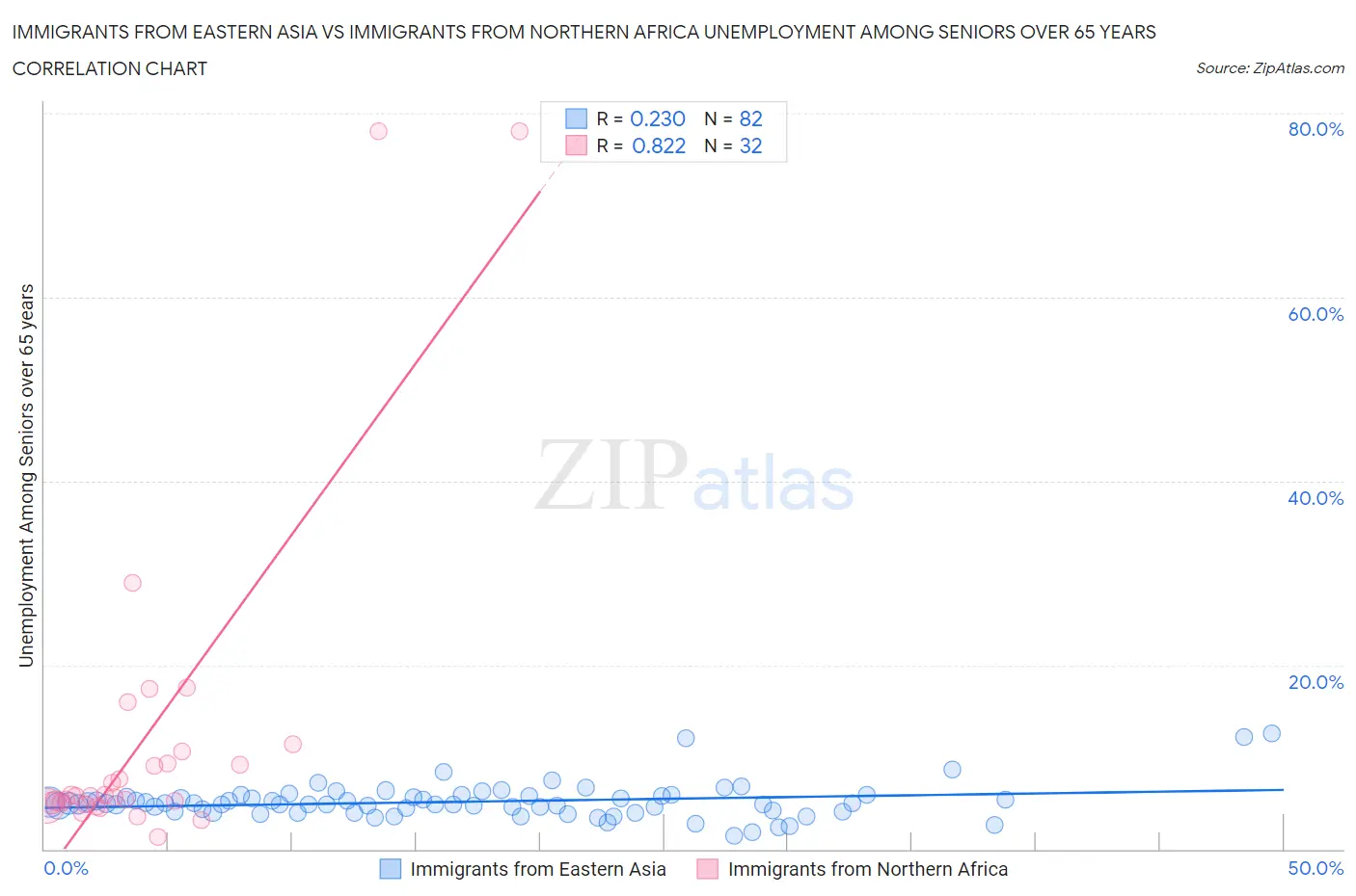 Immigrants from Eastern Asia vs Immigrants from Northern Africa Unemployment Among Seniors over 65 years