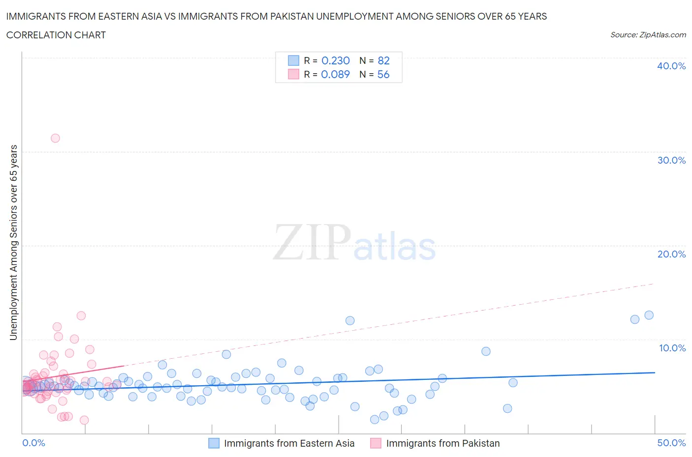 Immigrants from Eastern Asia vs Immigrants from Pakistan Unemployment Among Seniors over 65 years