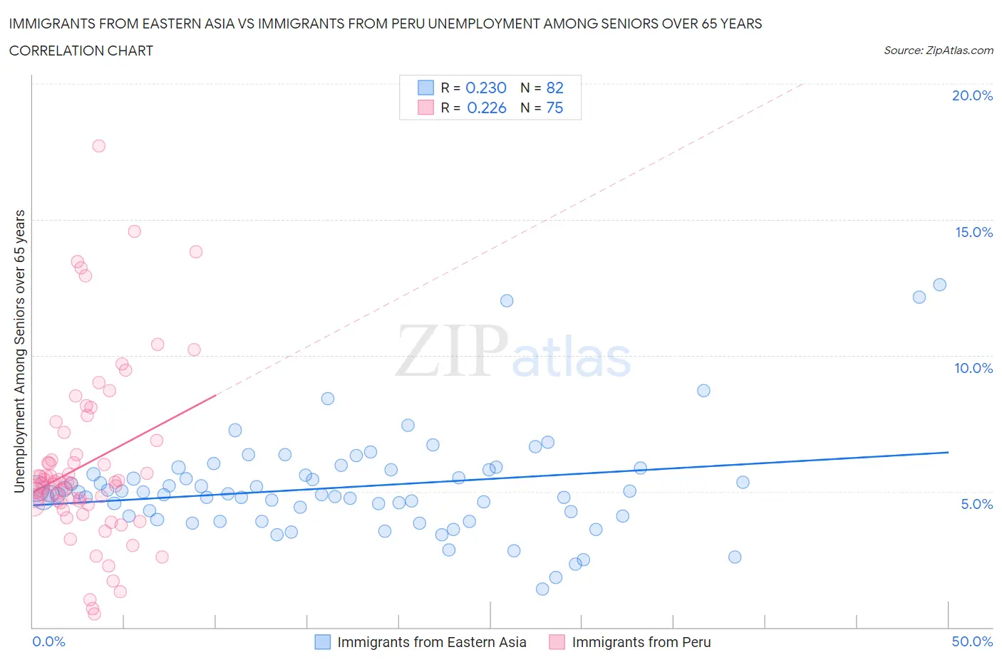 Immigrants from Eastern Asia vs Immigrants from Peru Unemployment Among Seniors over 65 years