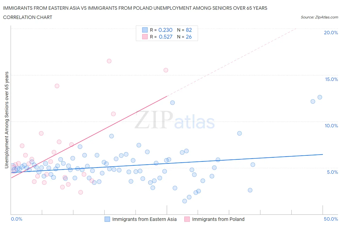 Immigrants from Eastern Asia vs Immigrants from Poland Unemployment Among Seniors over 65 years