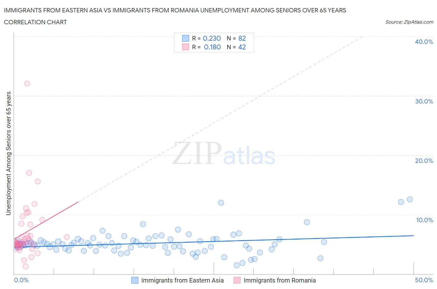Immigrants from Eastern Asia vs Immigrants from Romania Unemployment Among Seniors over 65 years