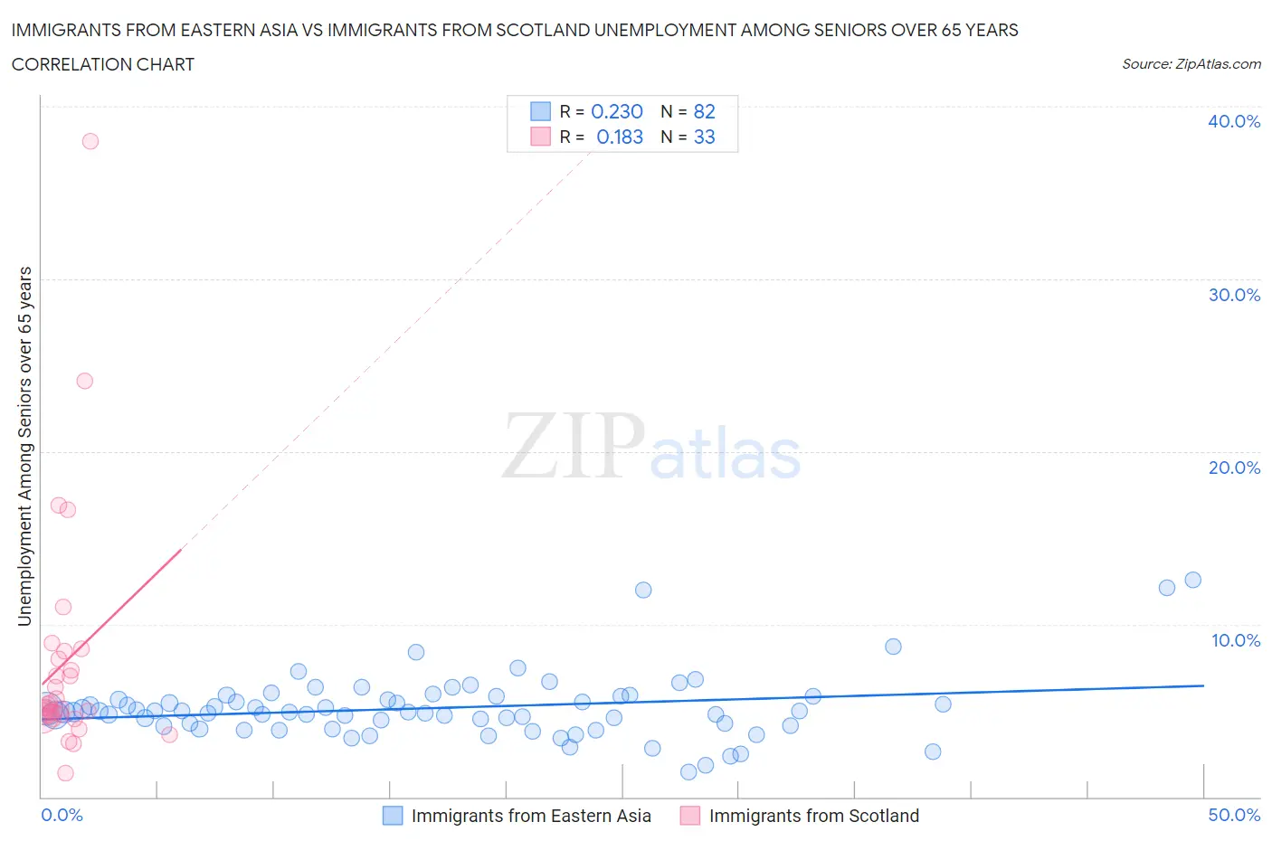 Immigrants from Eastern Asia vs Immigrants from Scotland Unemployment Among Seniors over 65 years