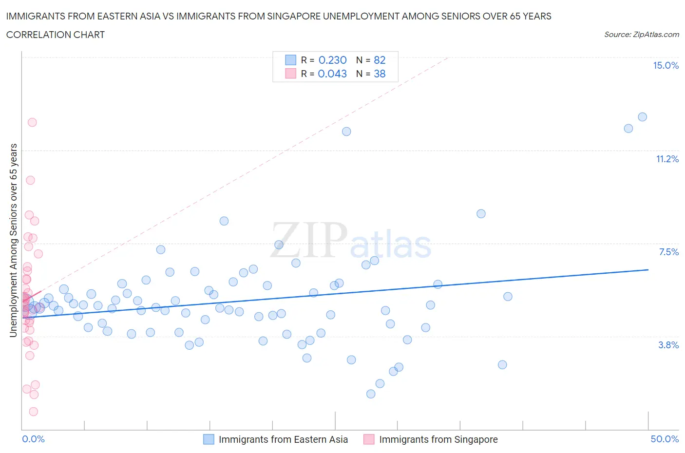 Immigrants from Eastern Asia vs Immigrants from Singapore Unemployment Among Seniors over 65 years