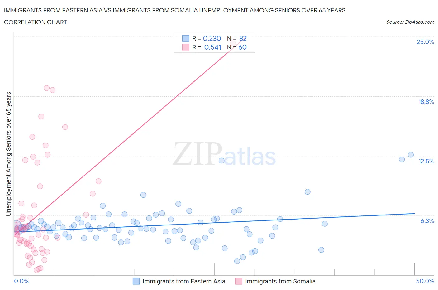 Immigrants from Eastern Asia vs Immigrants from Somalia Unemployment Among Seniors over 65 years
