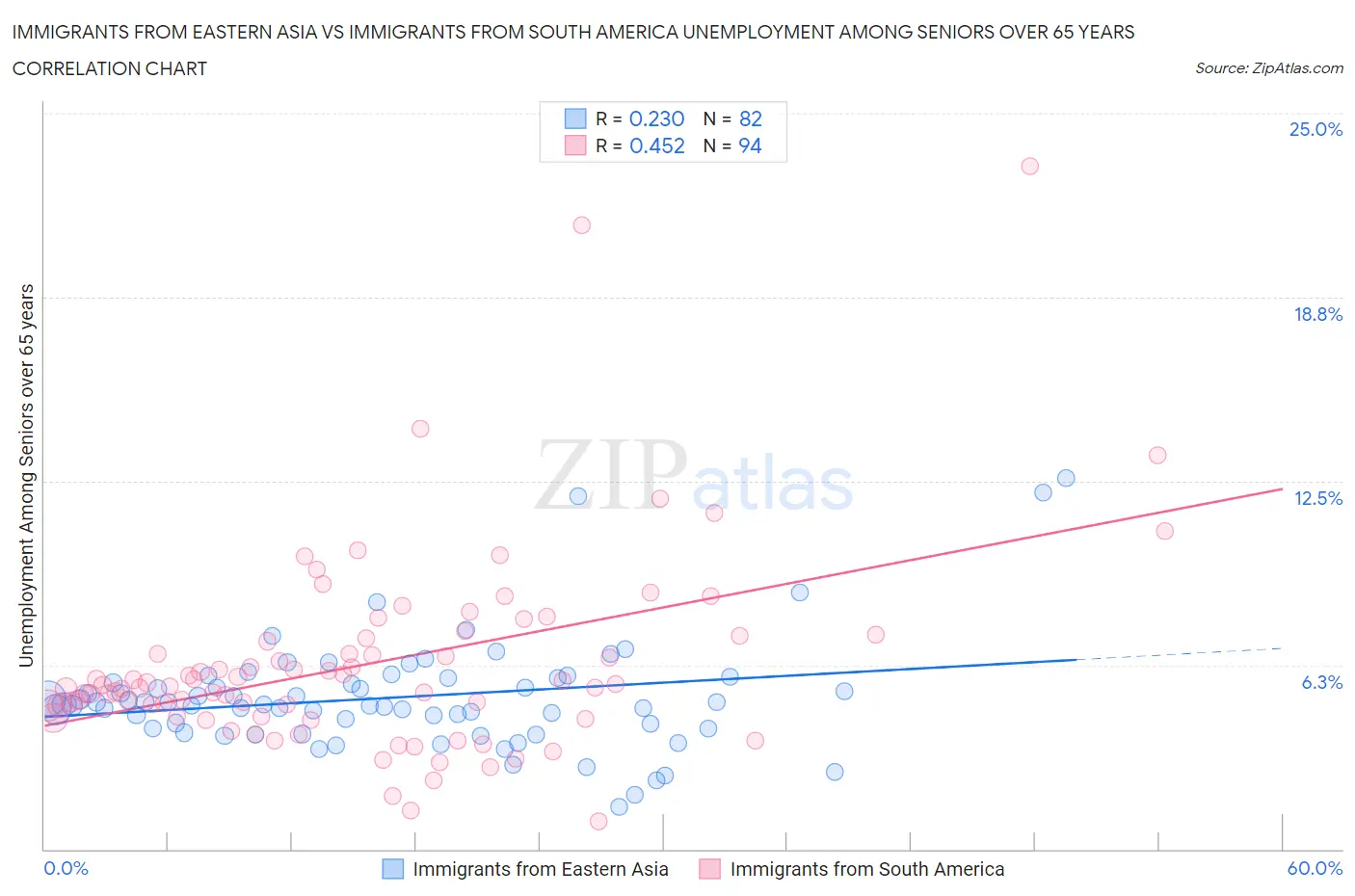 Immigrants from Eastern Asia vs Immigrants from South America Unemployment Among Seniors over 65 years