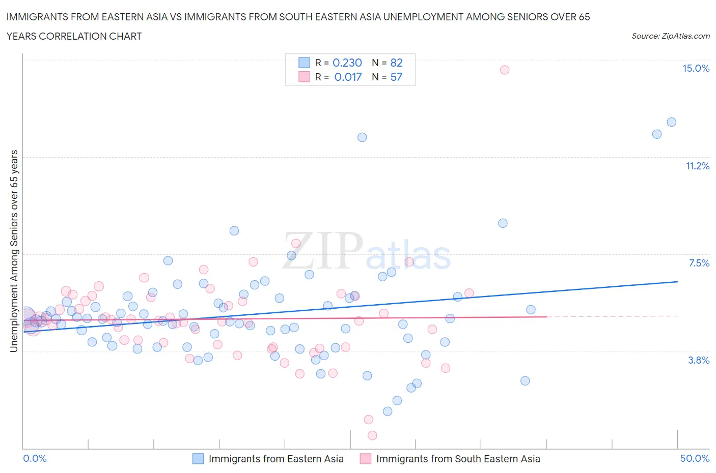 Immigrants from Eastern Asia vs Immigrants from South Eastern Asia Unemployment Among Seniors over 65 years