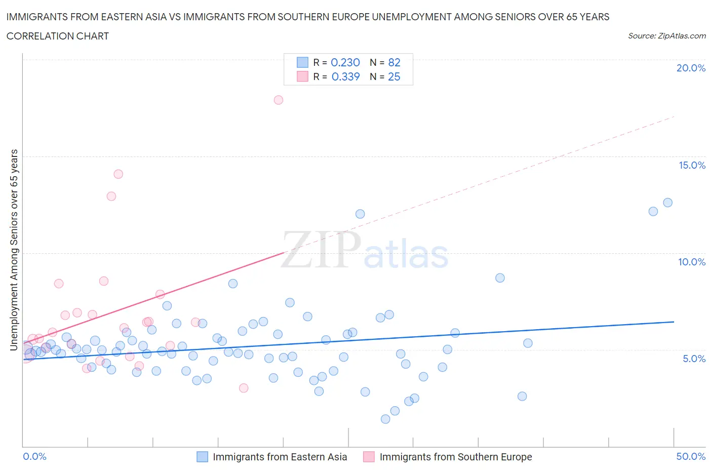 Immigrants from Eastern Asia vs Immigrants from Southern Europe Unemployment Among Seniors over 65 years