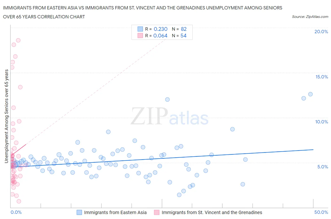 Immigrants from Eastern Asia vs Immigrants from St. Vincent and the Grenadines Unemployment Among Seniors over 65 years