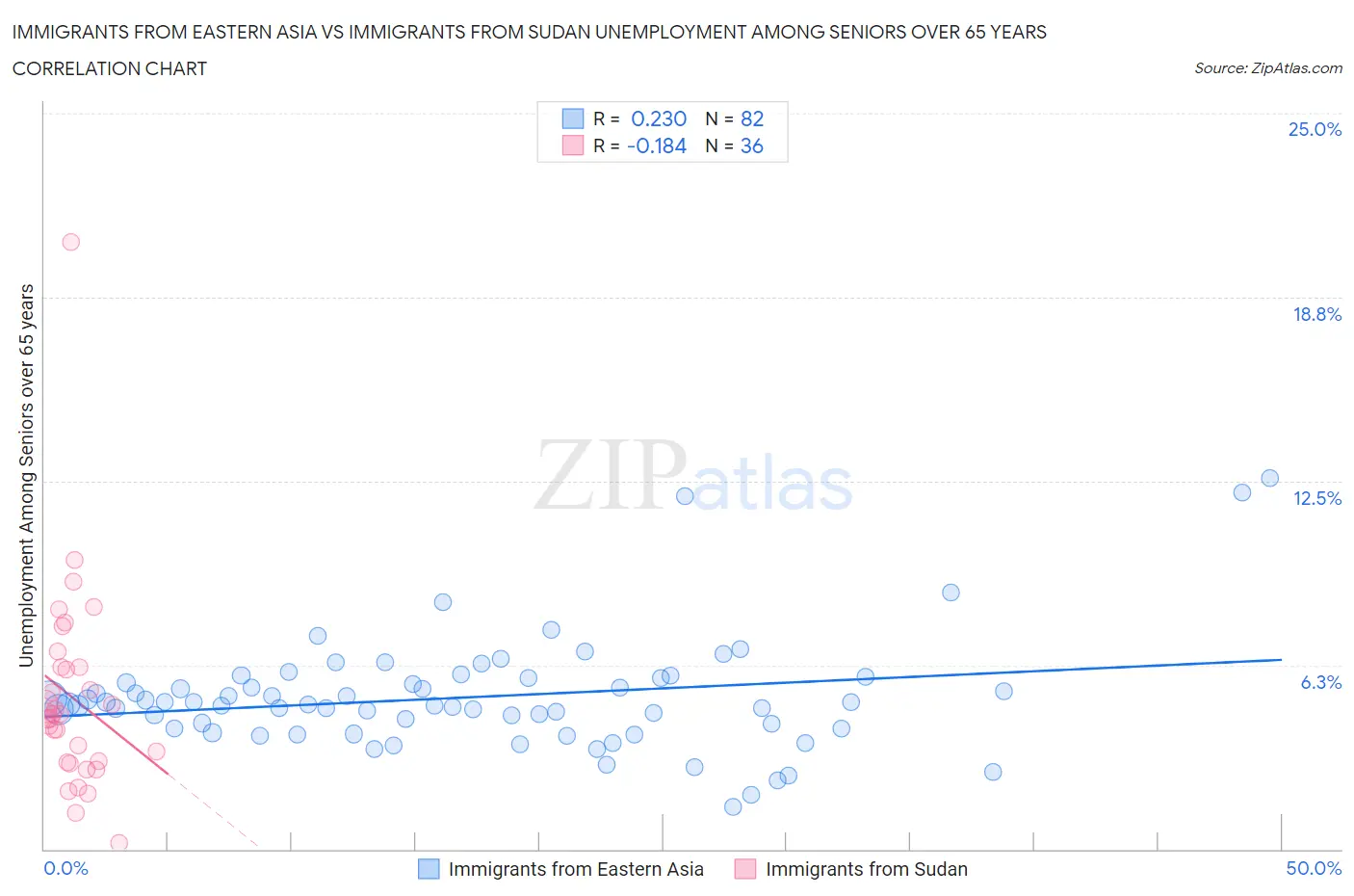 Immigrants from Eastern Asia vs Immigrants from Sudan Unemployment Among Seniors over 65 years