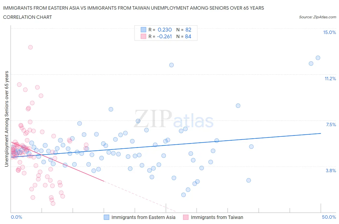 Immigrants from Eastern Asia vs Immigrants from Taiwan Unemployment Among Seniors over 65 years