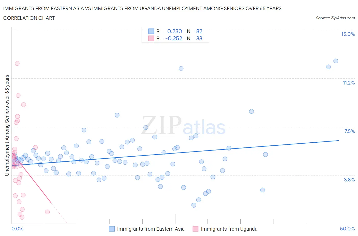 Immigrants from Eastern Asia vs Immigrants from Uganda Unemployment Among Seniors over 65 years