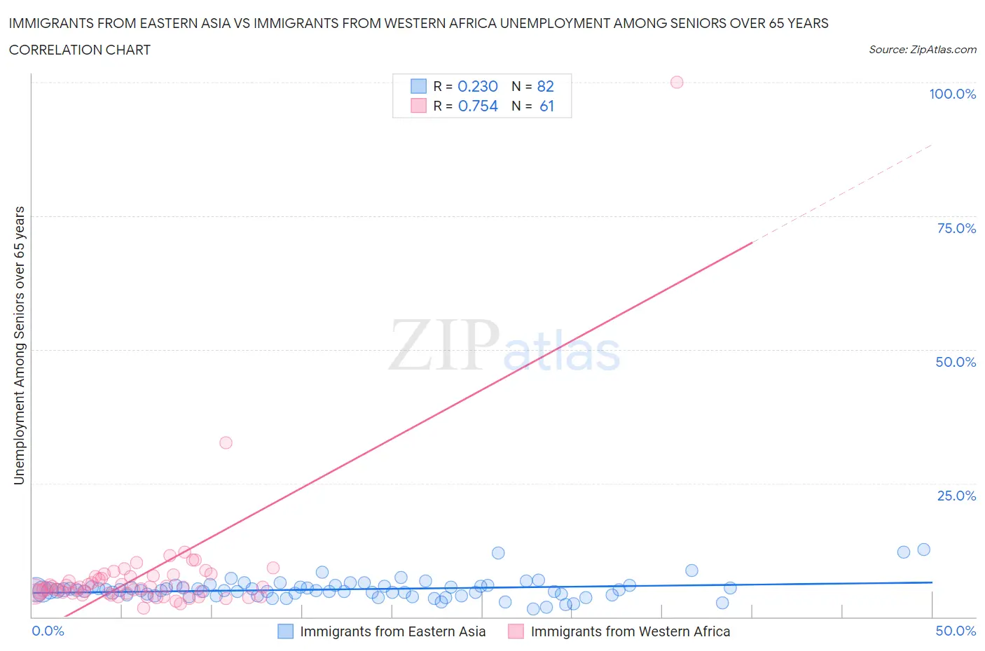 Immigrants from Eastern Asia vs Immigrants from Western Africa Unemployment Among Seniors over 65 years