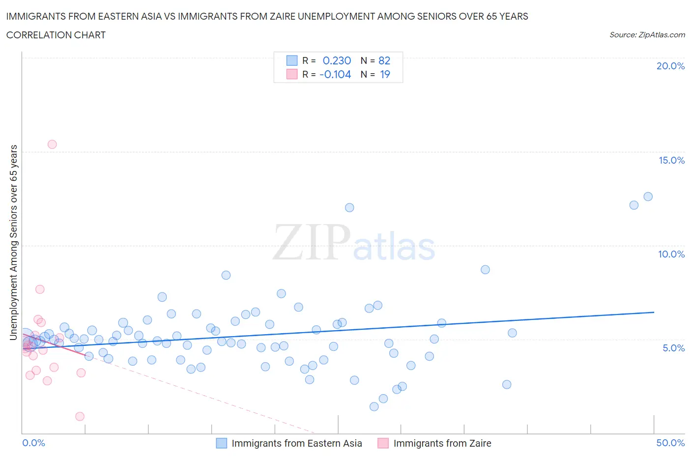 Immigrants from Eastern Asia vs Immigrants from Zaire Unemployment Among Seniors over 65 years