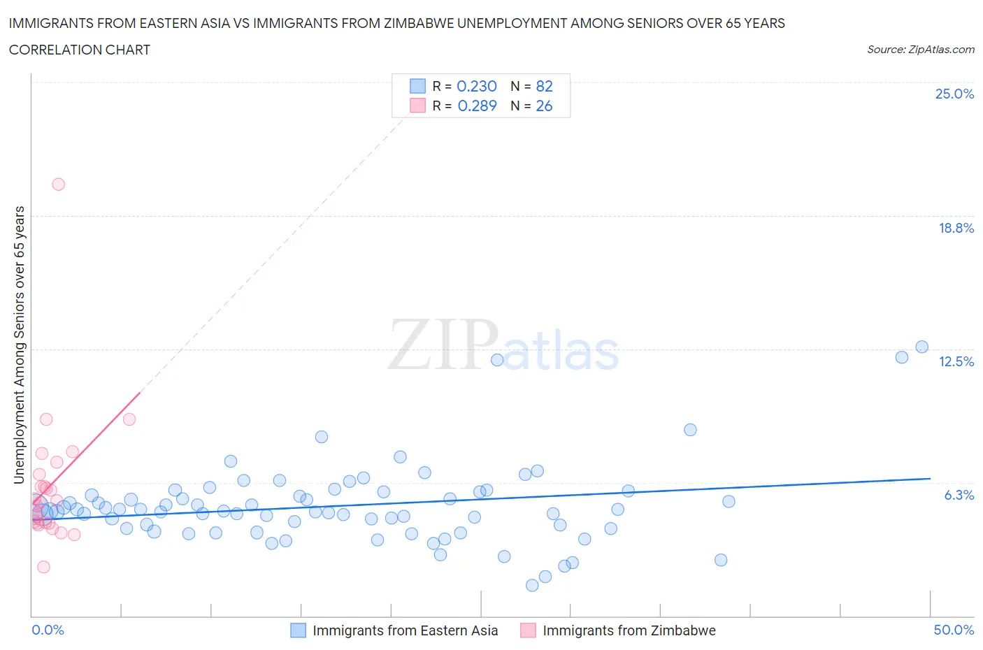 Immigrants from Eastern Asia vs Immigrants from Zimbabwe Unemployment Among Seniors over 65 years