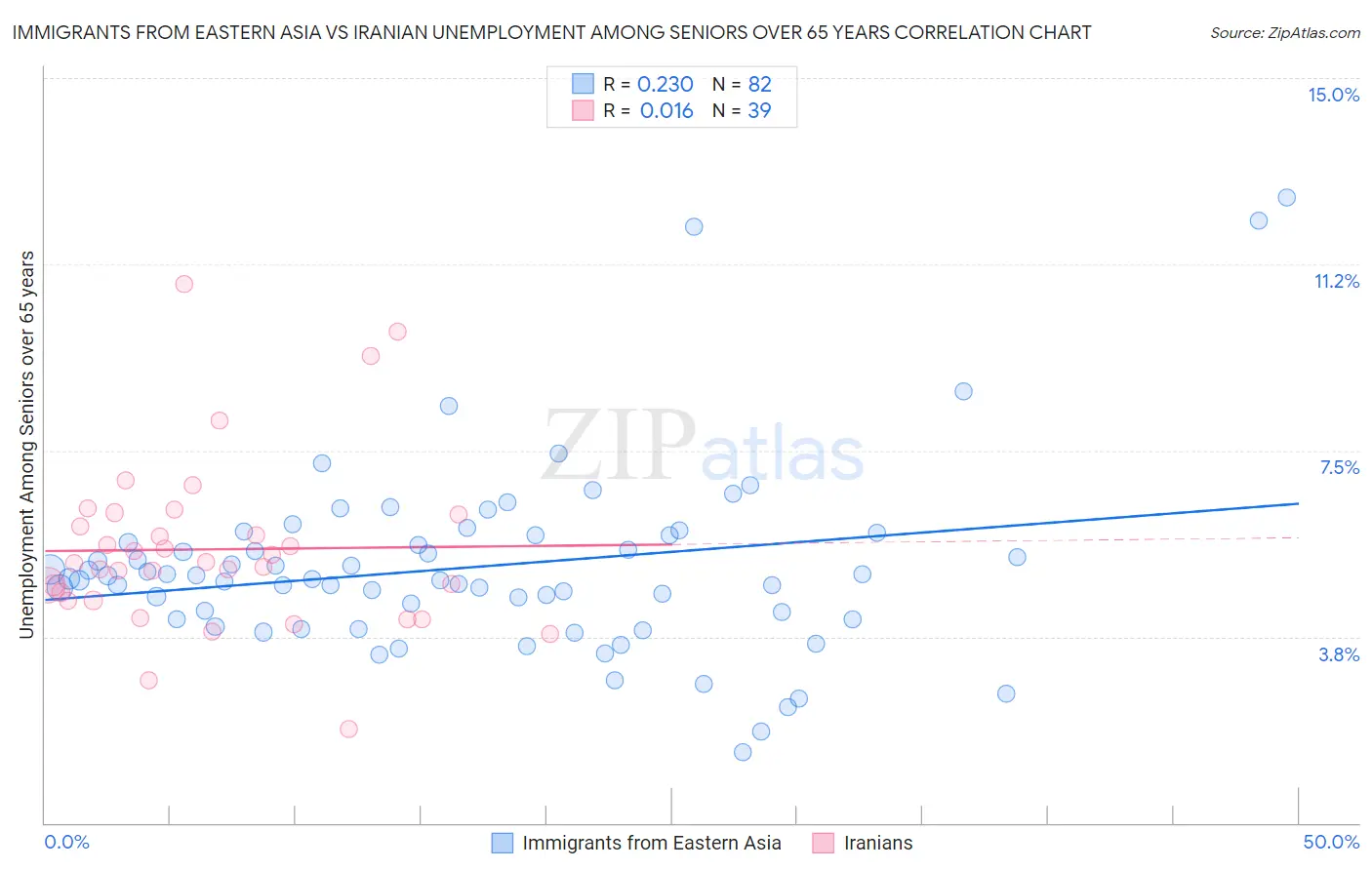 Immigrants from Eastern Asia vs Iranian Unemployment Among Seniors over 65 years