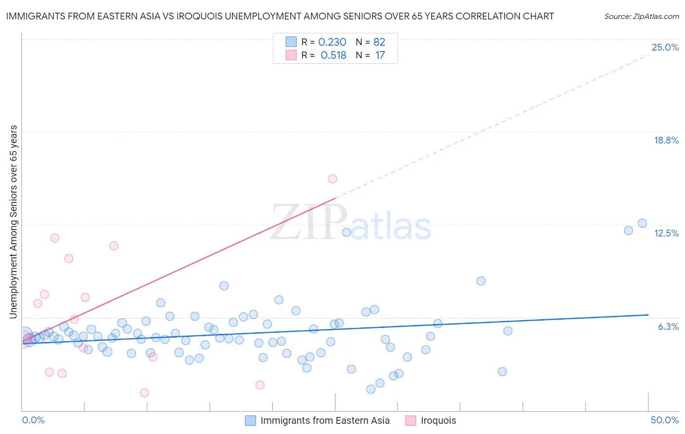 Immigrants from Eastern Asia vs Iroquois Unemployment Among Seniors over 65 years