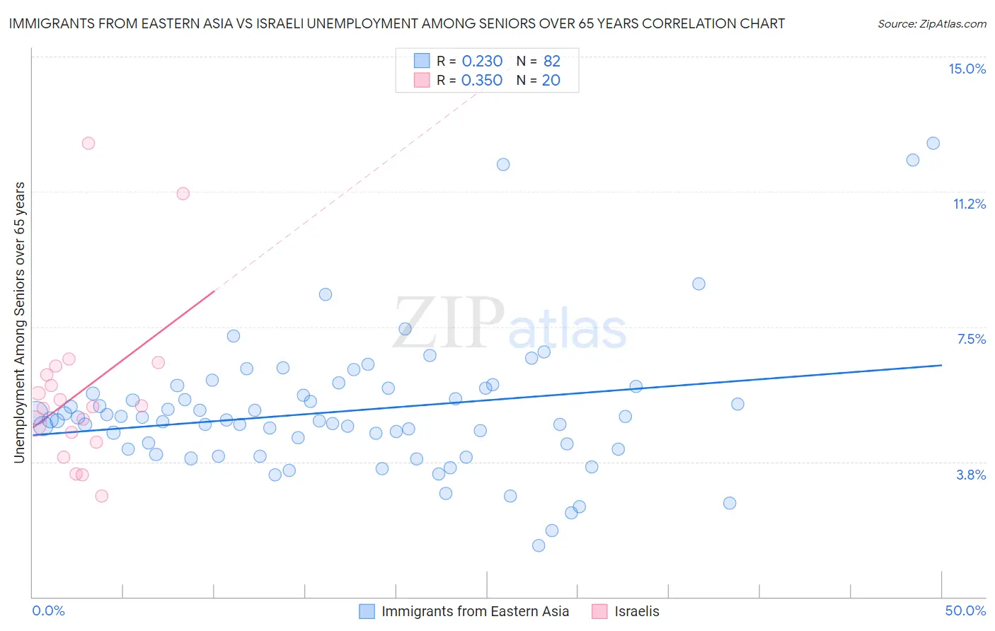 Immigrants from Eastern Asia vs Israeli Unemployment Among Seniors over 65 years
