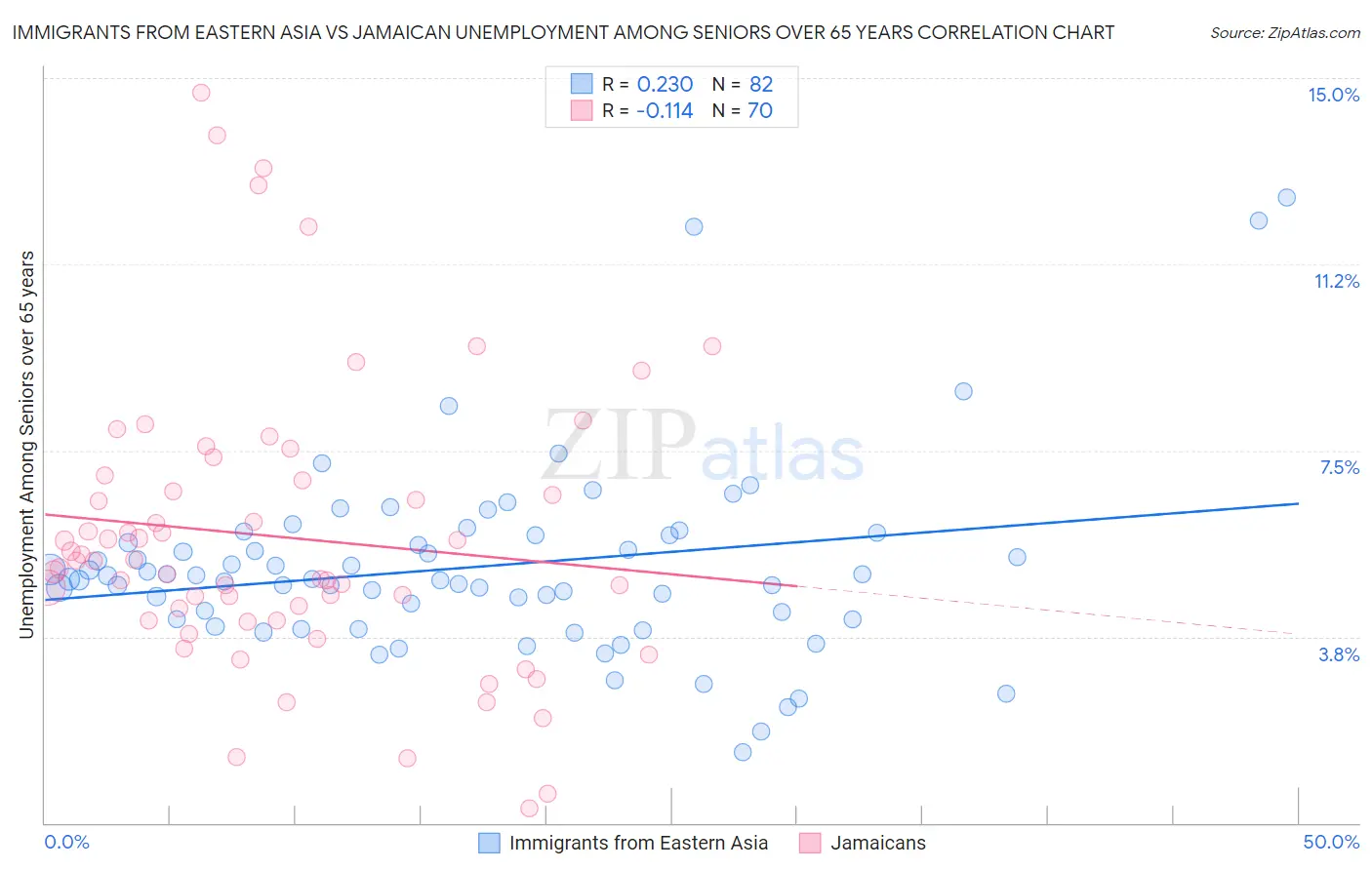 Immigrants from Eastern Asia vs Jamaican Unemployment Among Seniors over 65 years