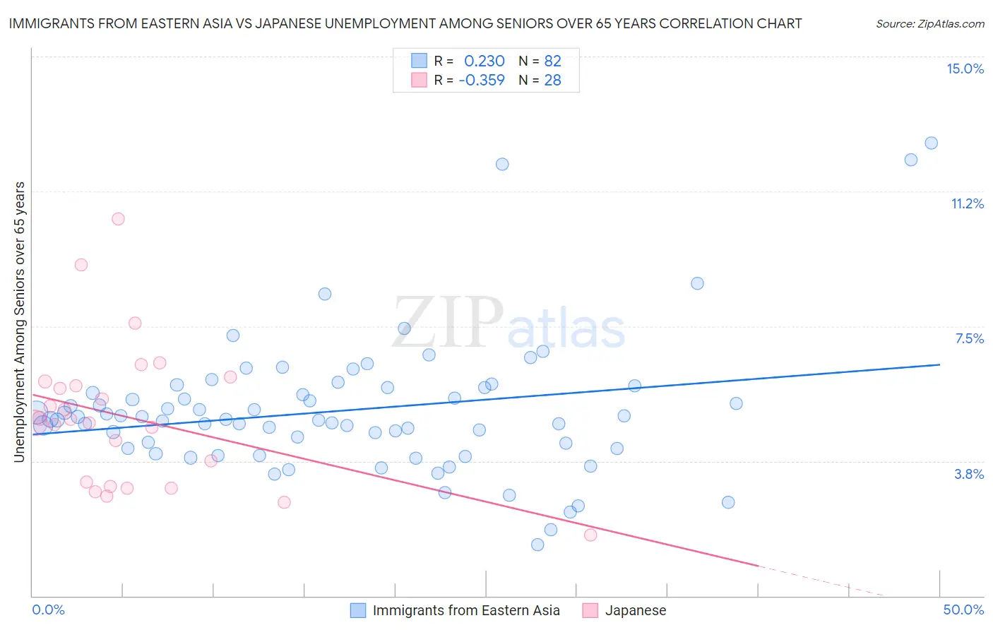 Immigrants from Eastern Asia vs Japanese Unemployment Among Seniors over 65 years