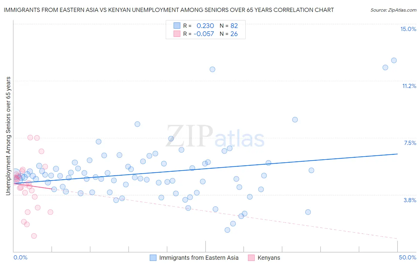 Immigrants from Eastern Asia vs Kenyan Unemployment Among Seniors over 65 years