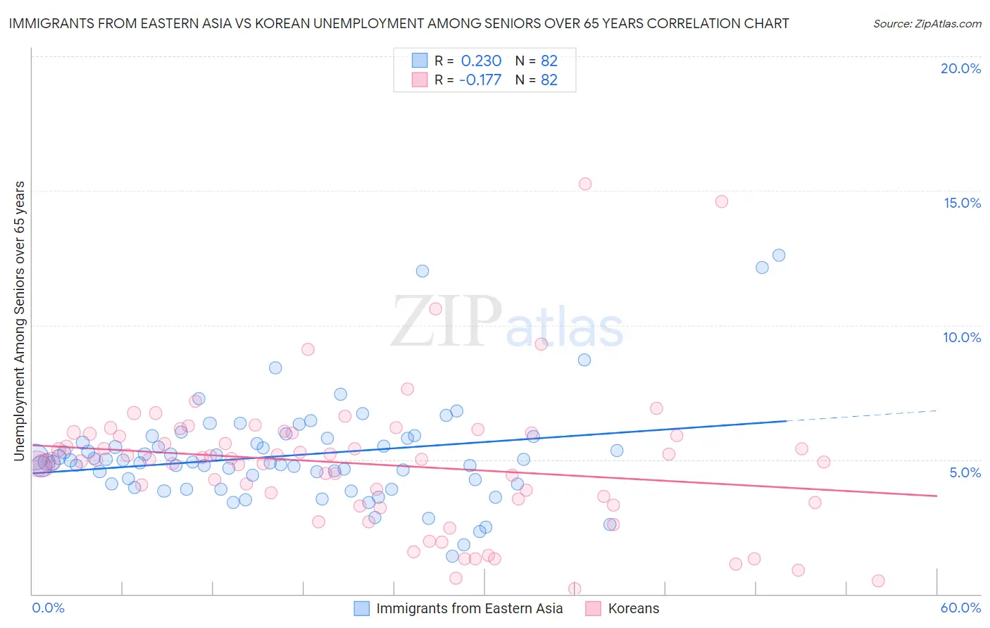 Immigrants from Eastern Asia vs Korean Unemployment Among Seniors over 65 years